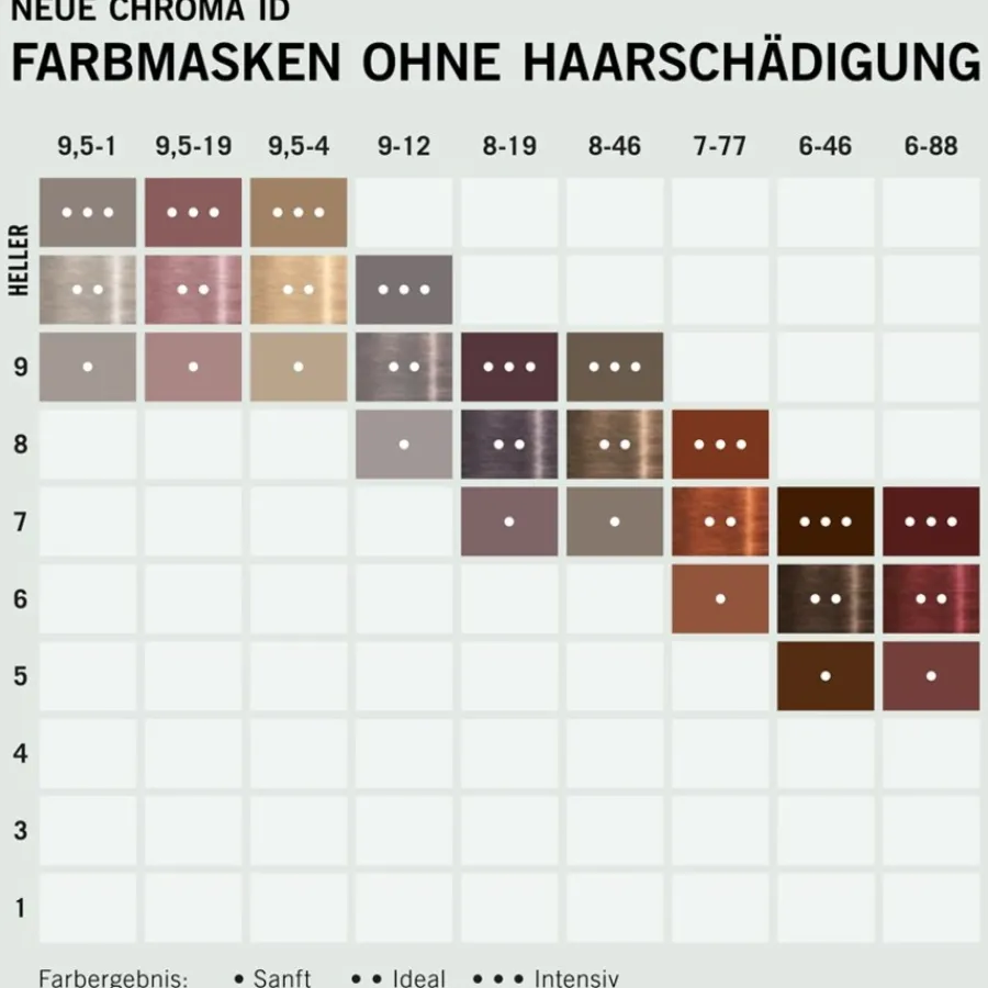 Schwarzkopf Professional Chroma ID Bonding Color Mask von